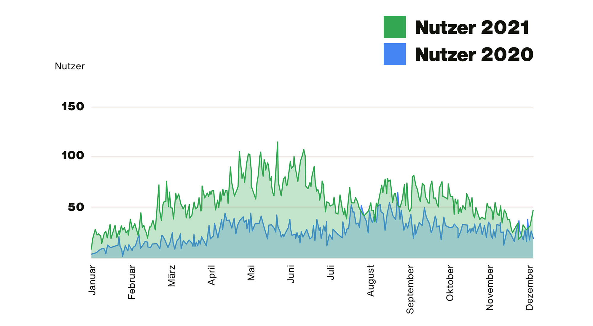 Grafik Vergleich Google Analytics organischer Traffic